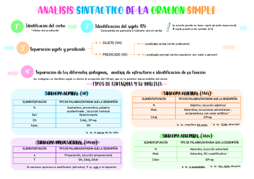 Miniatura del documento Analisis-sintactico-de-la-oracion-simple.pdf