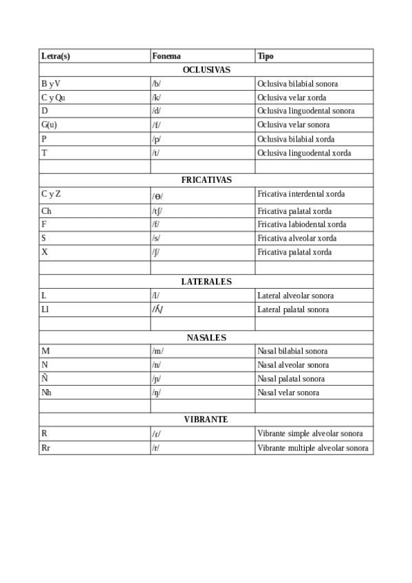Miniatura del documento ESQUEMA-CLAVE-PARA-EJERCICIOS-DE-FONETICA-4o-ESO.pdf