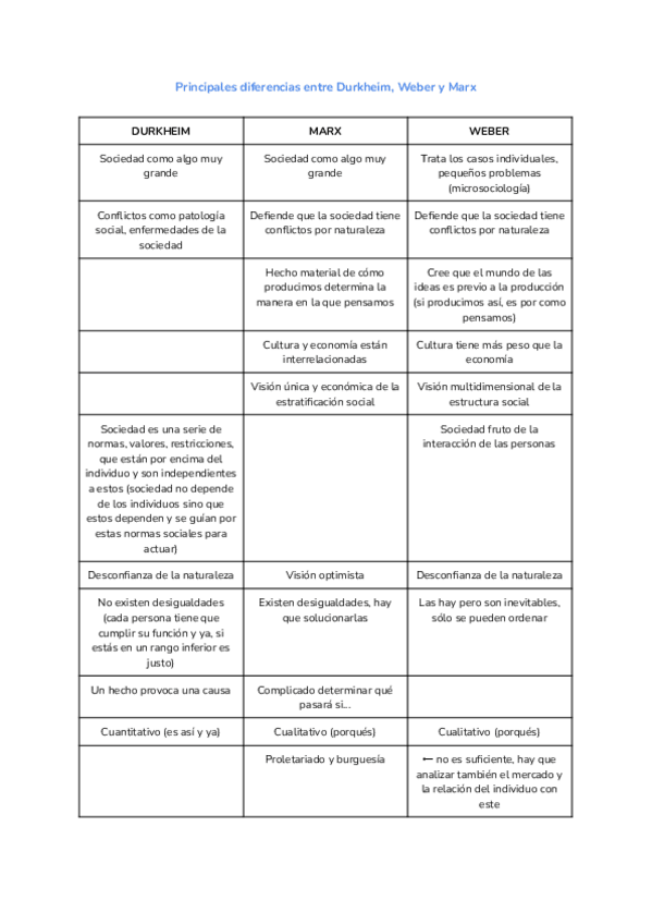 Miniatura del documento Diferencias-entre-Durkheim-Marx-y-Weber.pdf