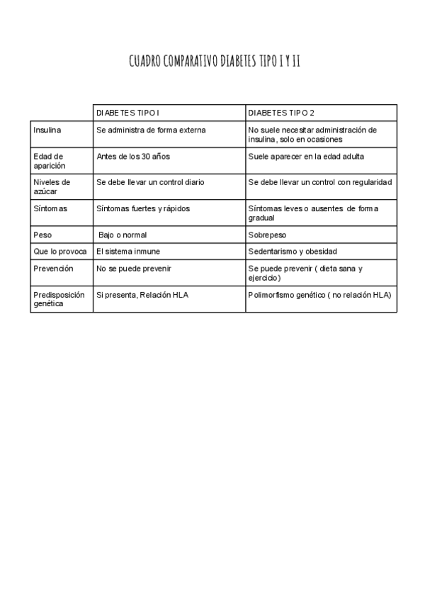 Miniatura del documento CUADRO-COMPARATIVO-DIABETES-TIPO-I-Y-II.pdf