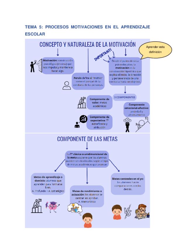 Miniatura del documento TEMA 5 (esquemas): PROCESOS MOTIVACIONES EN EL APRENDIZAJE ESCOLAR.pdf