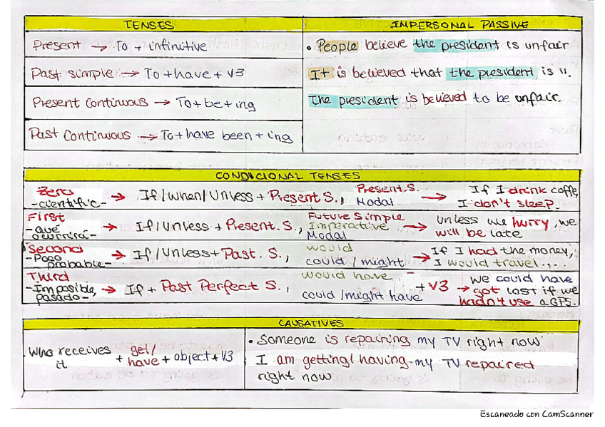 Miniatura del documento Tablas-resumen-gramatica-ingles.pdf