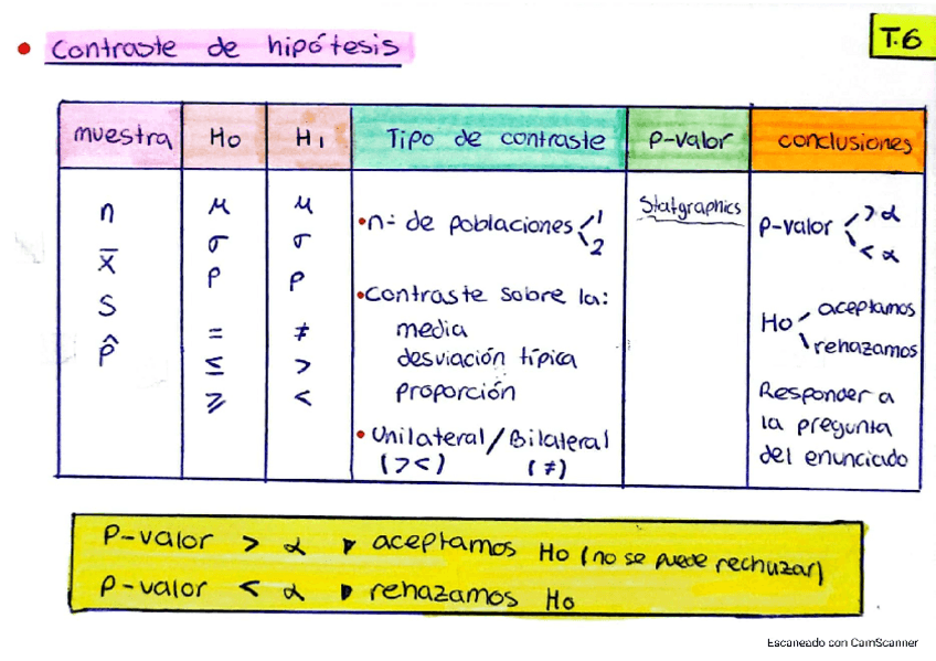 Miniatura del documento Tabla-Contraste-de-Hipotesis.pdf