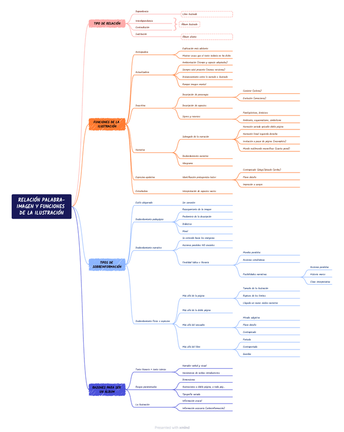 Miniatura del documento TEMA-3.-RELACION-PALABRA-IMAGEN-ESQUEMA.pdf