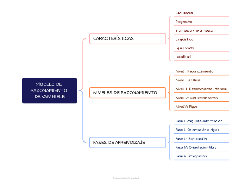 Miniatura del documento TEMA-1.2.-MODELO-VAN-HIELE-ESQUEMA.pdf