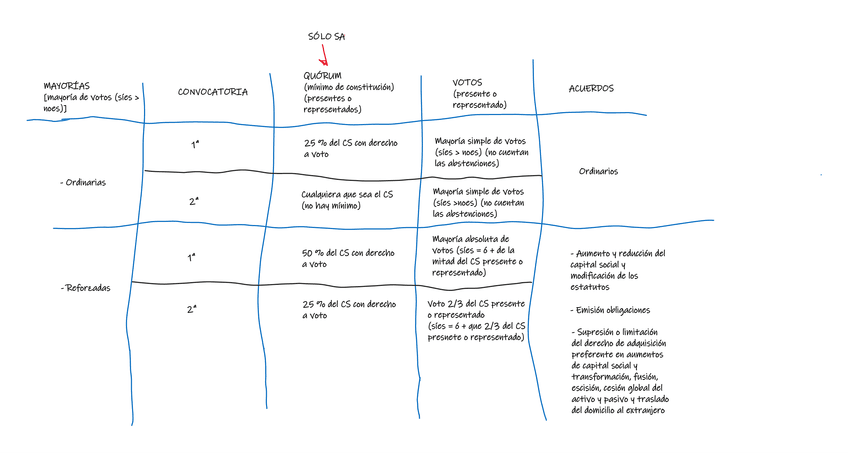 Miniatura del documento SA.-Mayorias-necesarias-para-adoptar-acuerdos-esquema.png