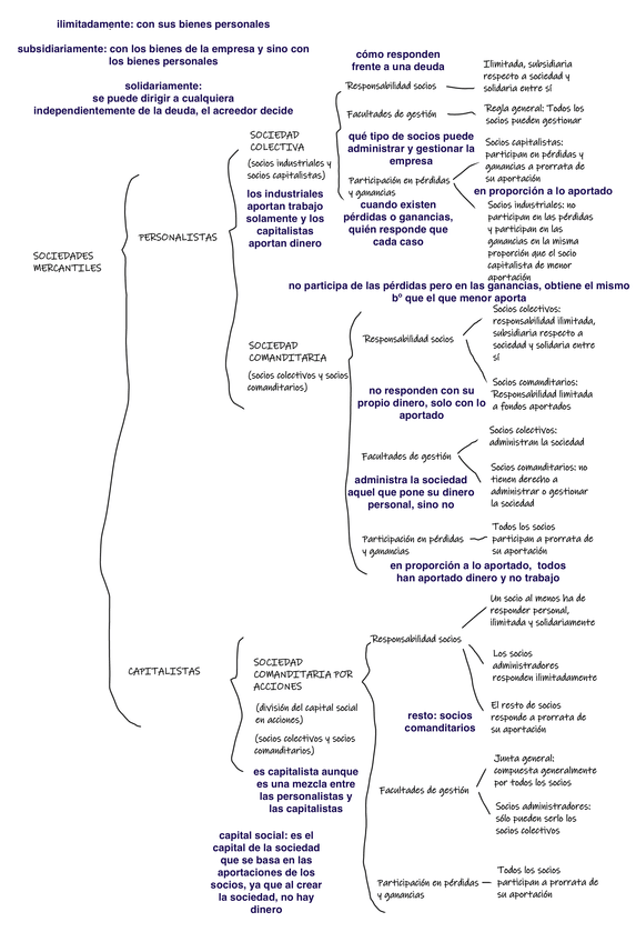 Miniatura del documento Tema-2.-Sociedades-mercantiles.png