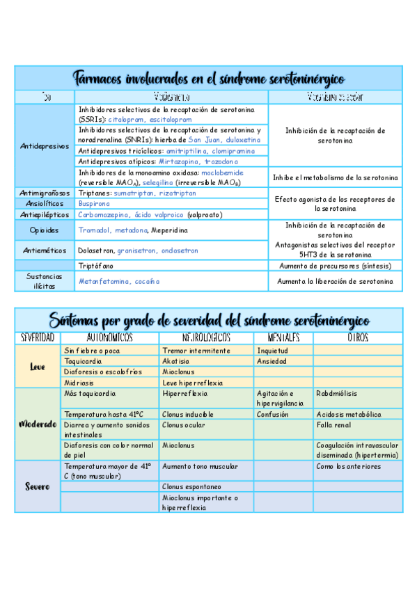 Miniatura del documento Farmacos-involucrados-en-el-sindrome-serotoninergico.pdf