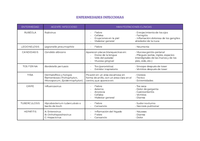 Miniatura del documento Tabla enfermedades infecciosas | U12 - Infecciones.pdf