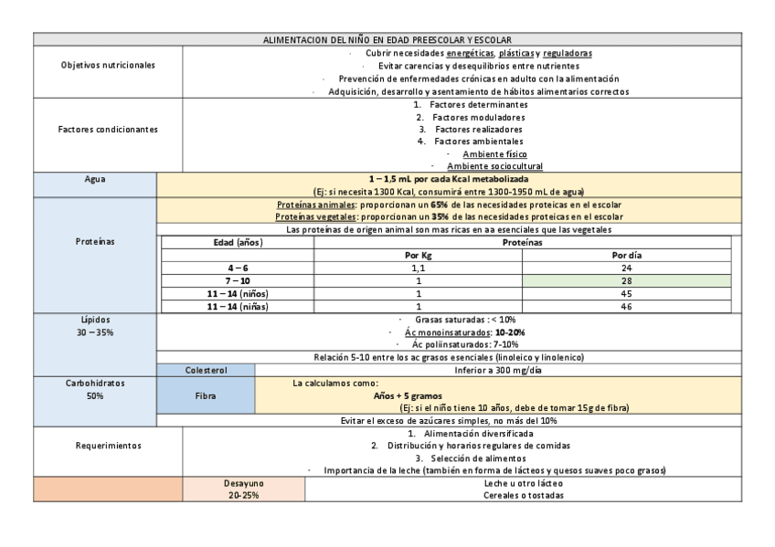 Miniatura del documento ALIMENTACION-DEL-NINO-EN-EDAD-PREESCOLAR-Y-ESCOLAR-tema-15.pdf