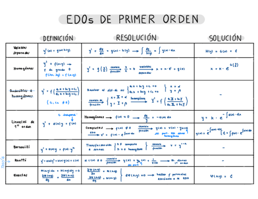 Miniatura del documento Resumen-Ecuaciones-Diferenciales.pdf