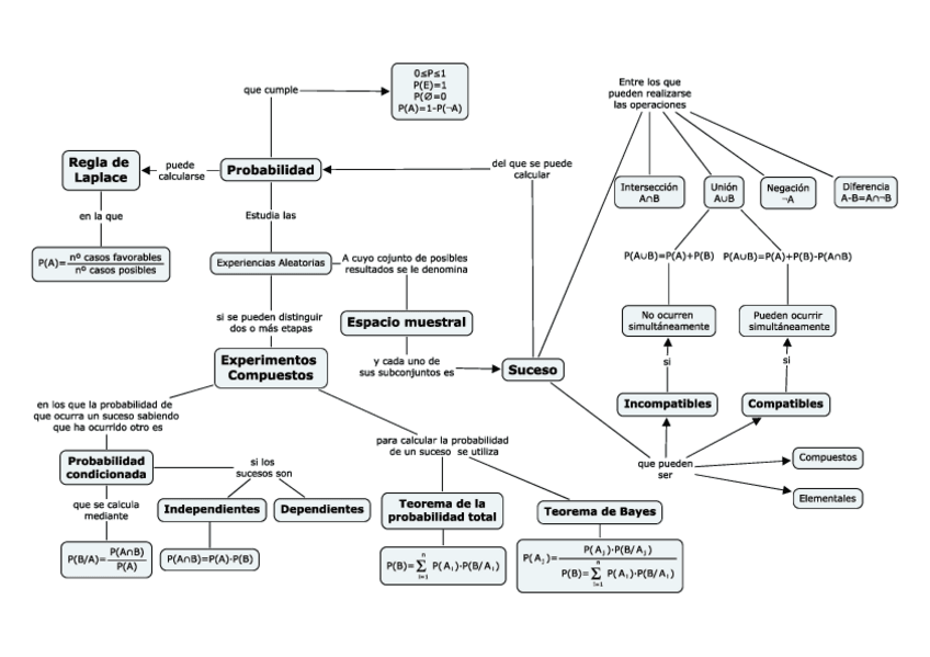 Miniatura del documento MCS-Mapa-Conceptual-Probabilidad.pdf