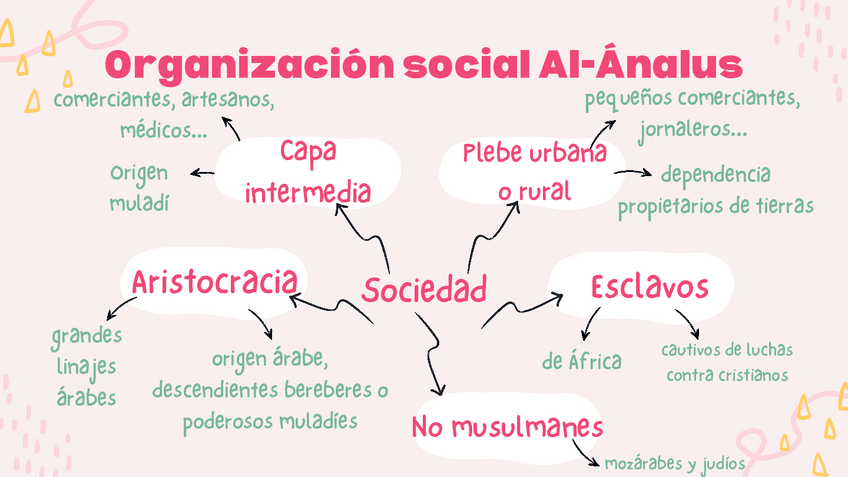 Miniatura del documento Mapa-Mental-Al-Andalus.pdf