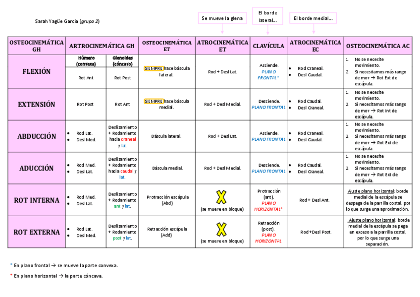 Miniatura del documento Cuadro-Resumen-Hombro.pdf