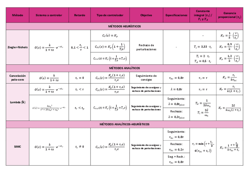 Miniatura del documento Resumen-Metodos-de-Sintonia.pdf