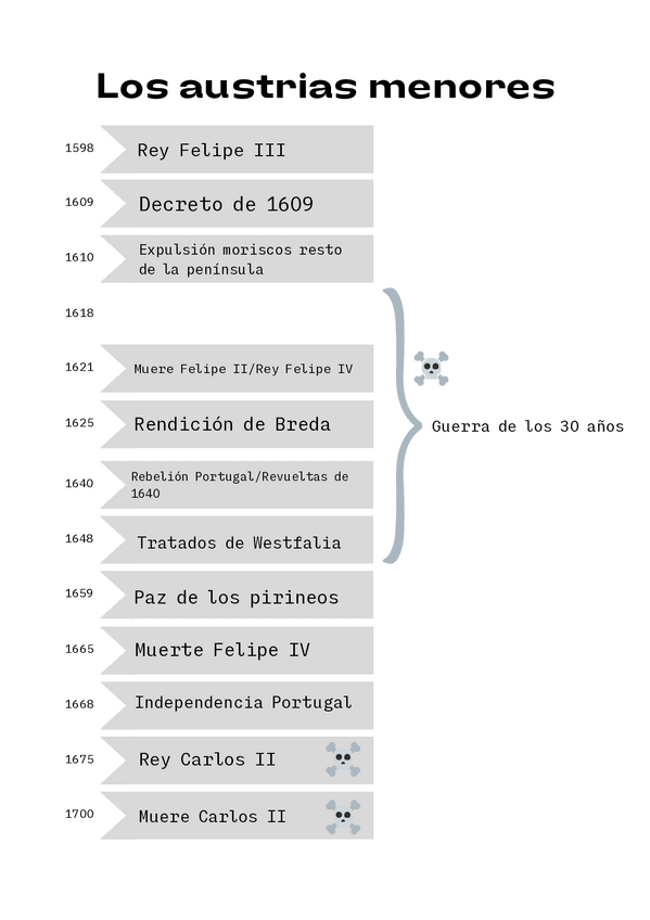 Miniatura del documento Linea-del-tiempo.-Los-austrias-menores.pdf