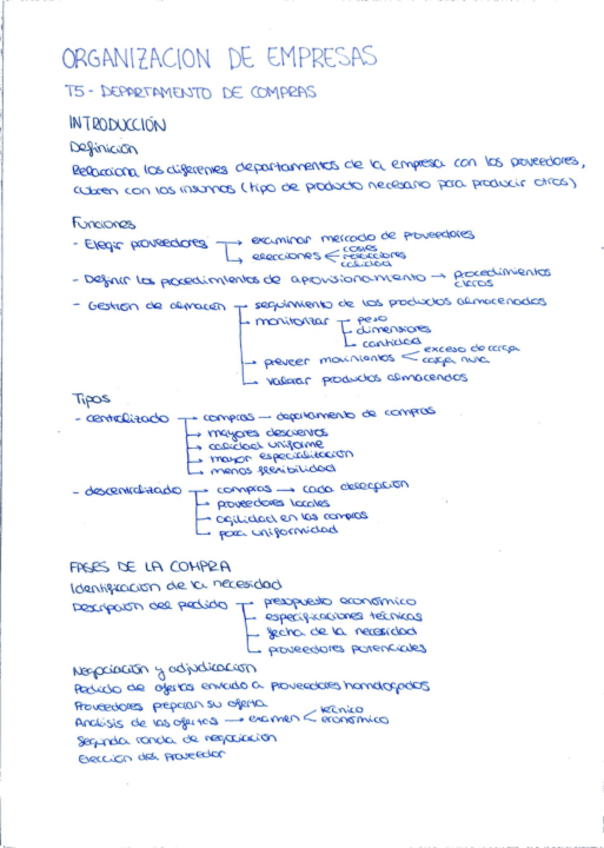 Miniatura del documento ORGANIZACION-DE-EMPRESAS-tema5.-departamento-de-compras.pdf