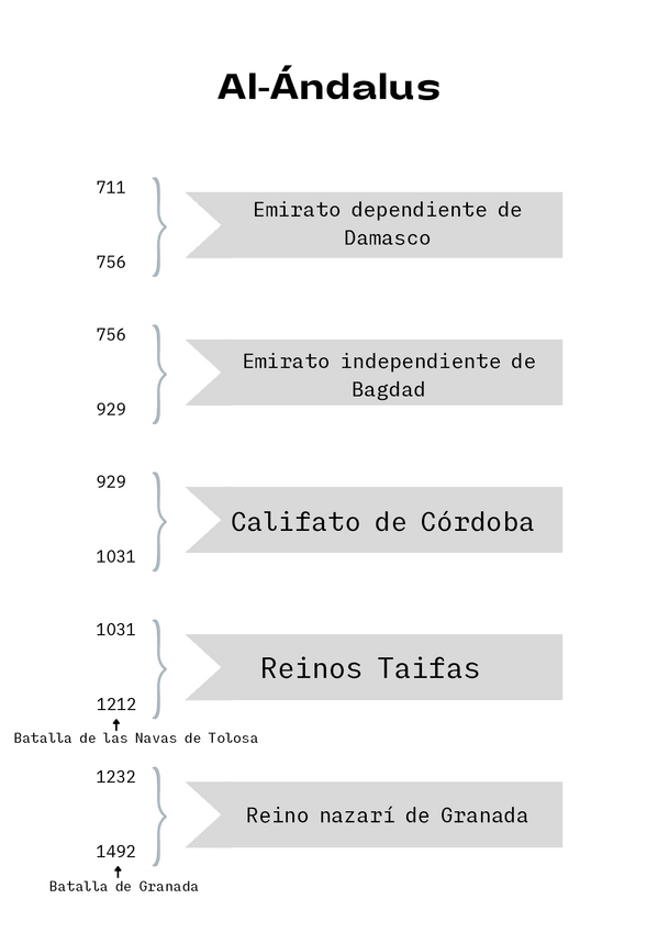 Miniatura del documento Linea-del-tiempo.-Al-Andalus.pdf