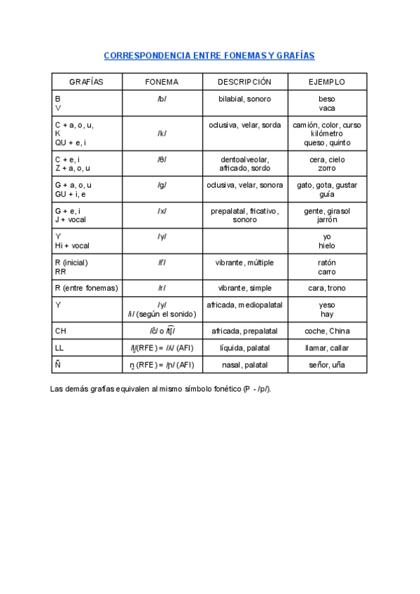 Miniatura del documento CORRESPONDENCIA-ENTRE-FONEMAS-Y-GRAFIAS.pdf