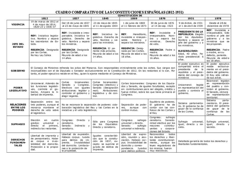 Miniatura del documento CUADRO-COMPARATIVO-CONSTITUCIONES.pdf