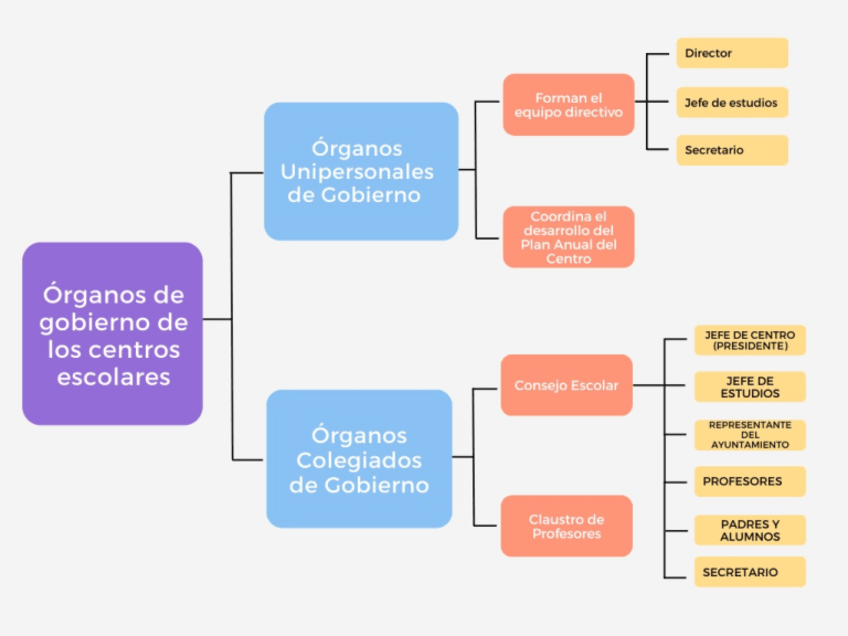 Miniatura del documento Organos-de-gobierno-de-los-centros-escolares.pdf