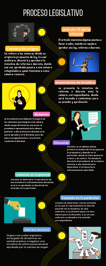 Miniatura del documento Proceso legislativo, infografía, cronograma y linea de tiempo..pdf