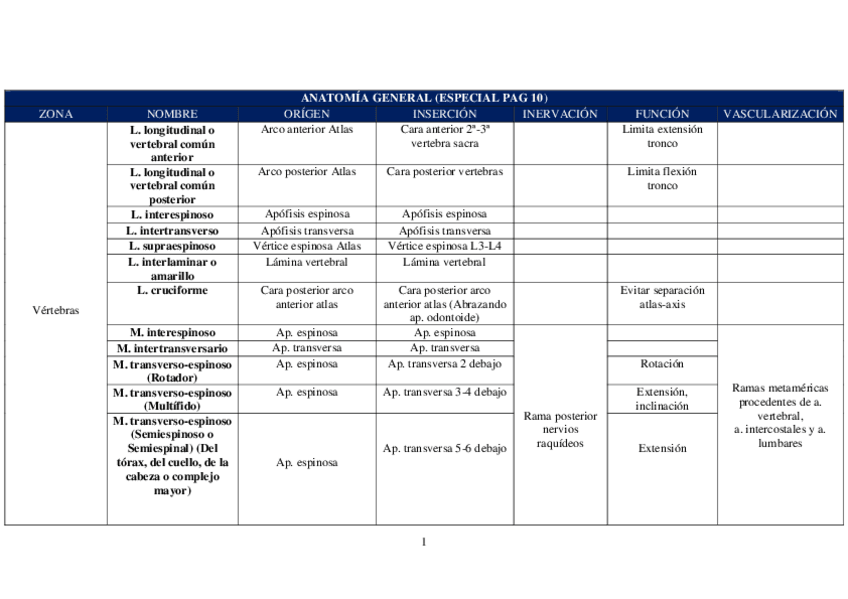 Miniatura del documento Musculos-y-Ligamentos-origen-insercion-inervacion-funcion....pdf