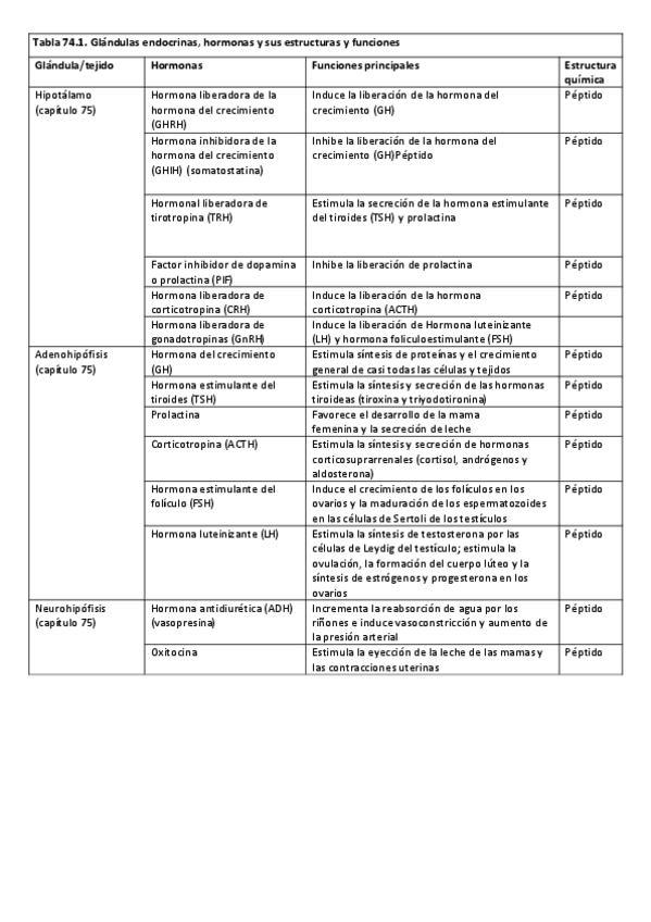 Miniatura del documento Tabla-74.1-Guyton-Glandulas-endocrinas-Hormonas-y-sus-estructuras-y-funciones-Modulo-3.pdf
