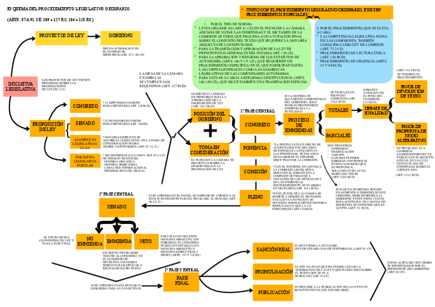 Miniatura del documento ESQUEMA-PROCEDIMIENTO-LEGISLATIVO-ORDINARIO.pdf