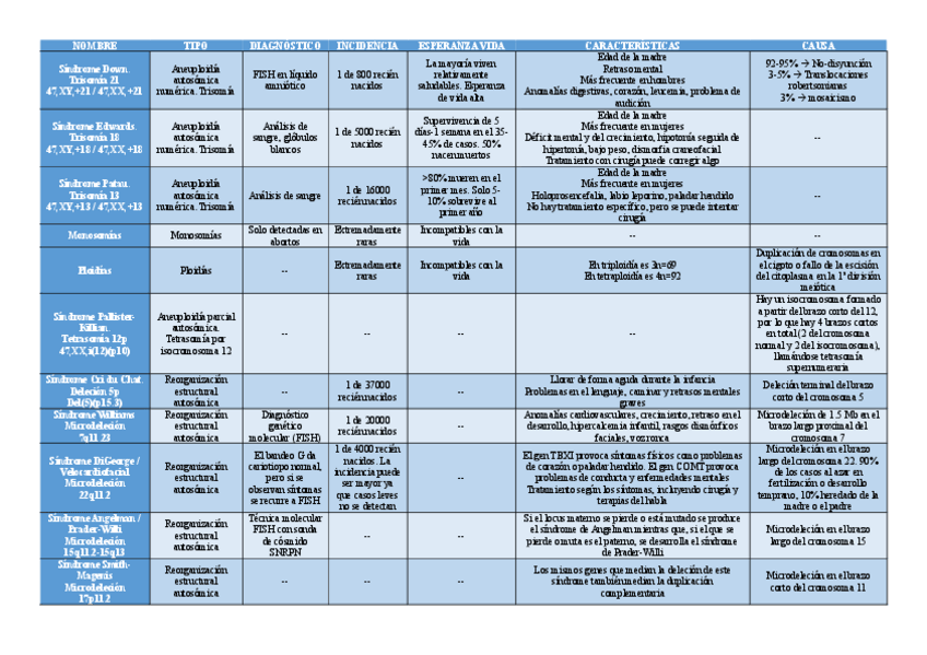 Miniatura del documento Tabla-Sindromes-Bloque-III-mas-importantes.pdf