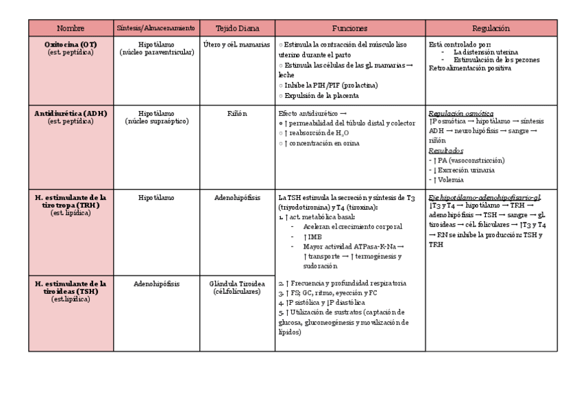 Miniatura del documento Tabla-Hormonas.pdf