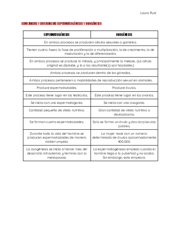 Miniatura del documento SEMEJANZAS-Y-DIFERENCIAS-ESPERMATOGENESIS-Y-OVOGENESIS.docx.pdf