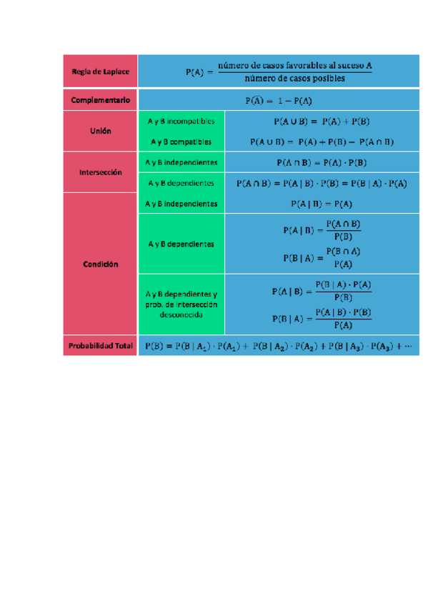 Miniatura del documento formulas probabilidad.pdf