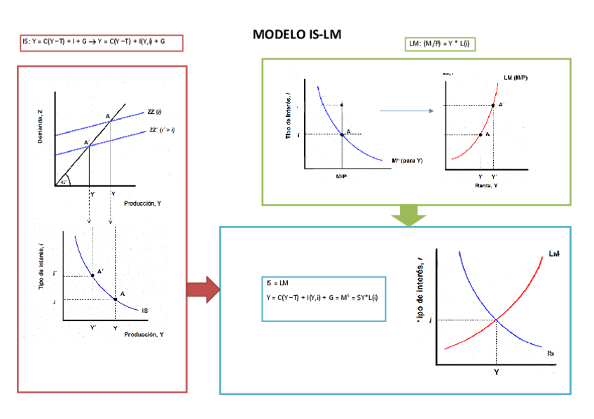 Miniatura del documento Mapa-Conceptual-IS-LM-Mercado-Trabajo-SA.pdf