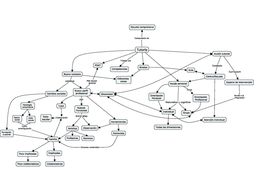 Miniatura del documento Mapa-conceptual-Bloque-2.pdf