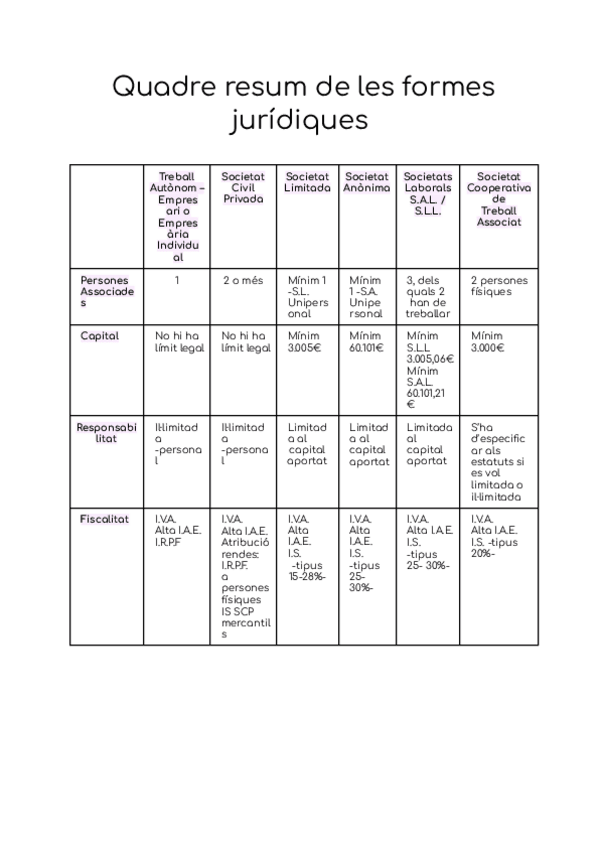 Miniatura del documento Quadre-resum-de-les-formes-juridiques.pdf