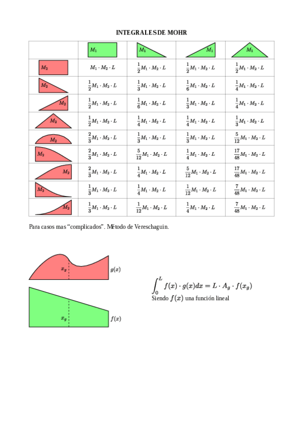 Miniatura del documento Tablas-de-integrales-de-Mohr.pdf