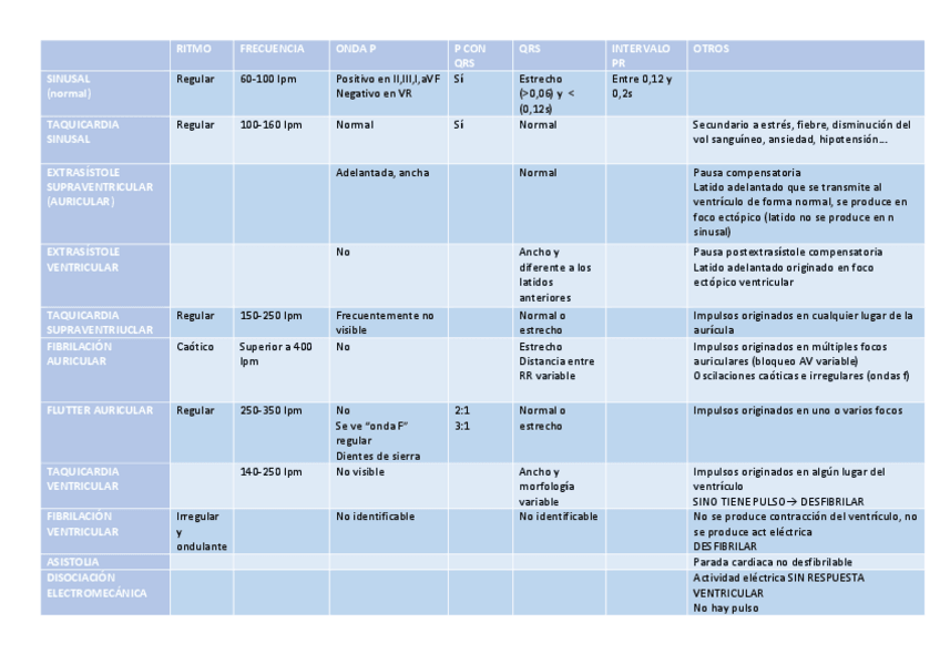 Miniatura del documento Resumen-ritmos-cardiacos.pdf