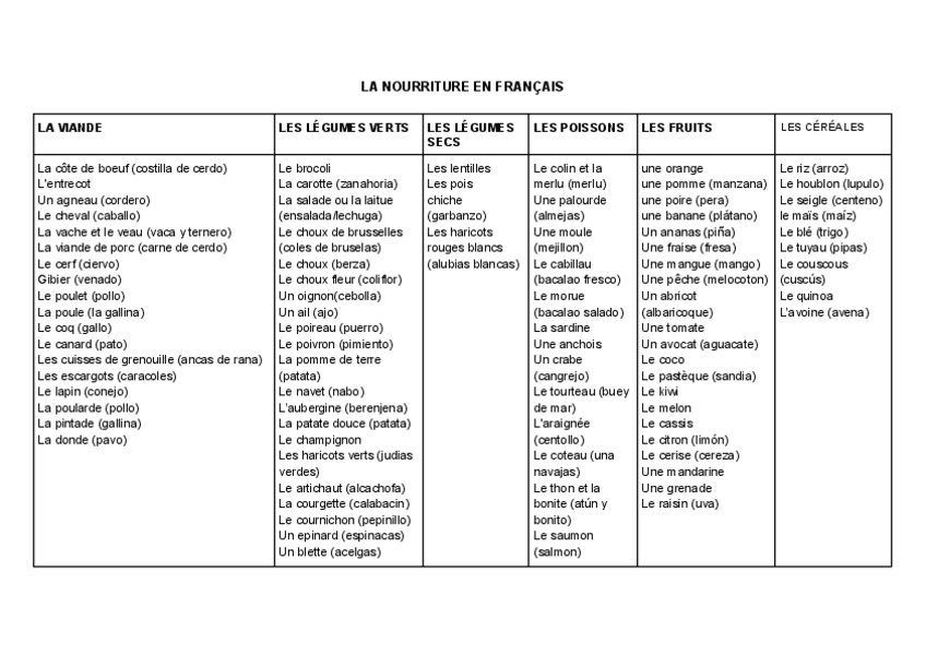 Miniatura del documento LA-NOURRITURE-EN-FRANCAIS.pdf