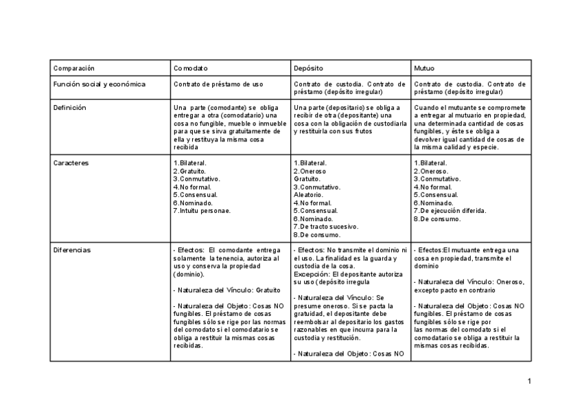 Miniatura del documento Comparacion-comodato-Deposito-y-Mutuo.pdf