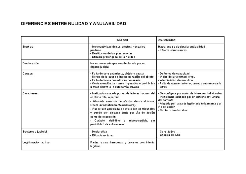 Miniatura del documento Cuadro-comparativo-nulidad-y-anulabilidad.pdf