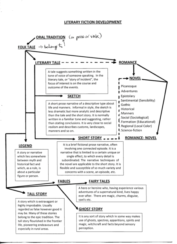 Miniatura del documento Literary-Prose-Fiction-Development.pdf