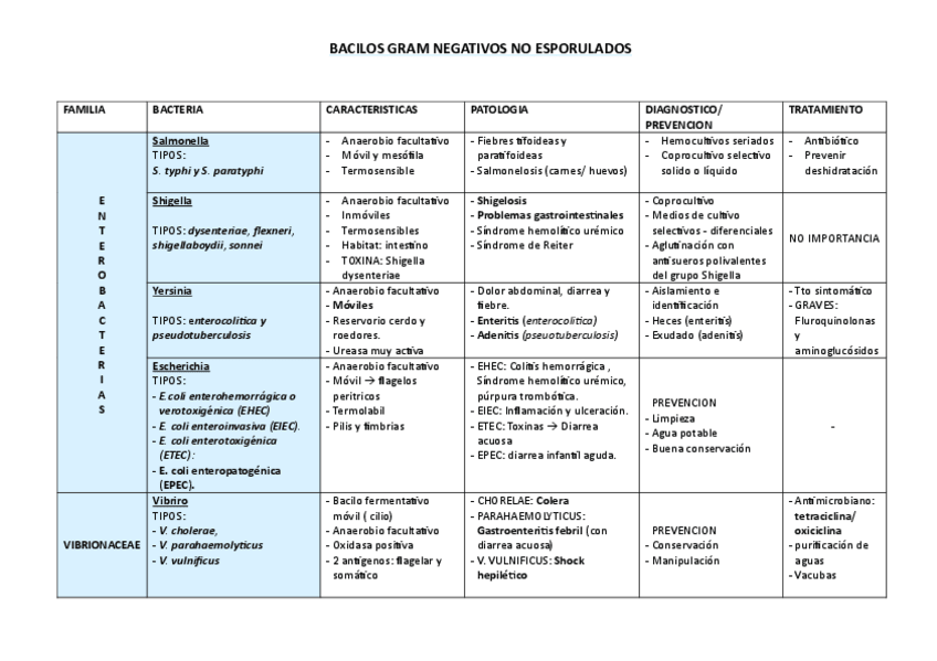 Miniatura del documento BACTERIAS-HIPER-RESUMIDO.pdf