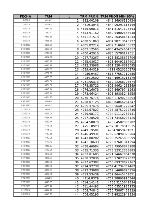 Miniatura del documento PRONOSTICO-DE-REGRECION-TRM-DOLAR.xlsx