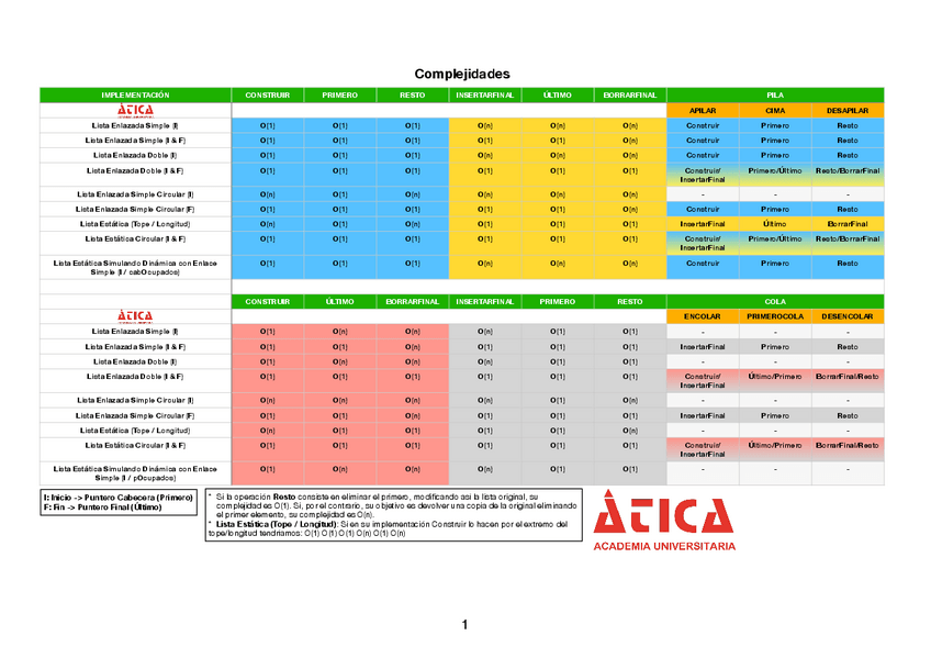 Miniatura del documento ComplejidadesListasPilasColas.pdf