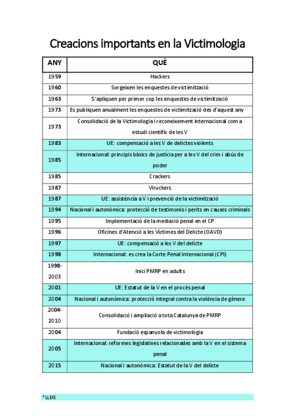 Miniatura del documento Creacions-importants-en-la-Victimologia.pdf