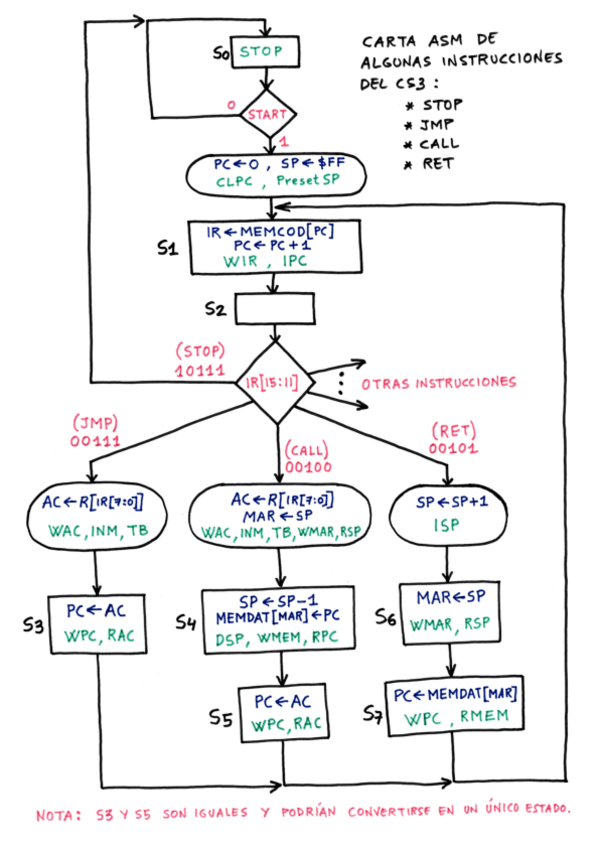 Miniatura del documento carta ASM STOP JMP CALL RET.pdf