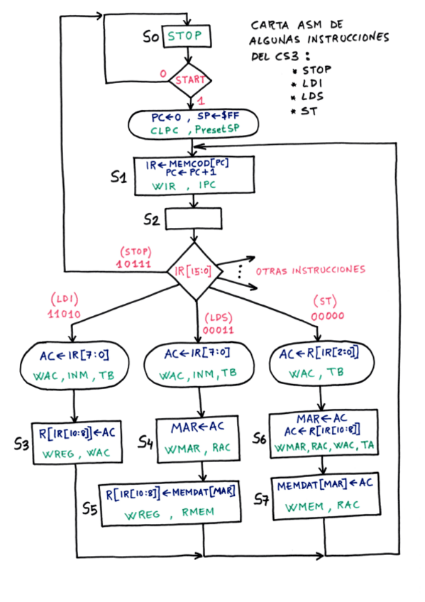 Miniatura del documento carta ASM STOP LDI LDS ST.pdf