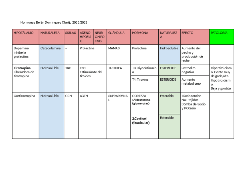 Miniatura del documento Tabla-hormonas-Fisiologia-General-CAFYD.pdf