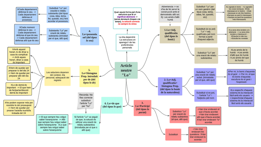 Miniatura del documento Mind-map-article-neutre-lo.pdf